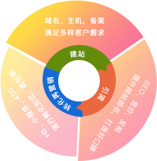 贵阳建站转化闭环