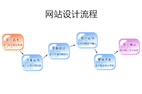 网站设计公司和企业对接的流程